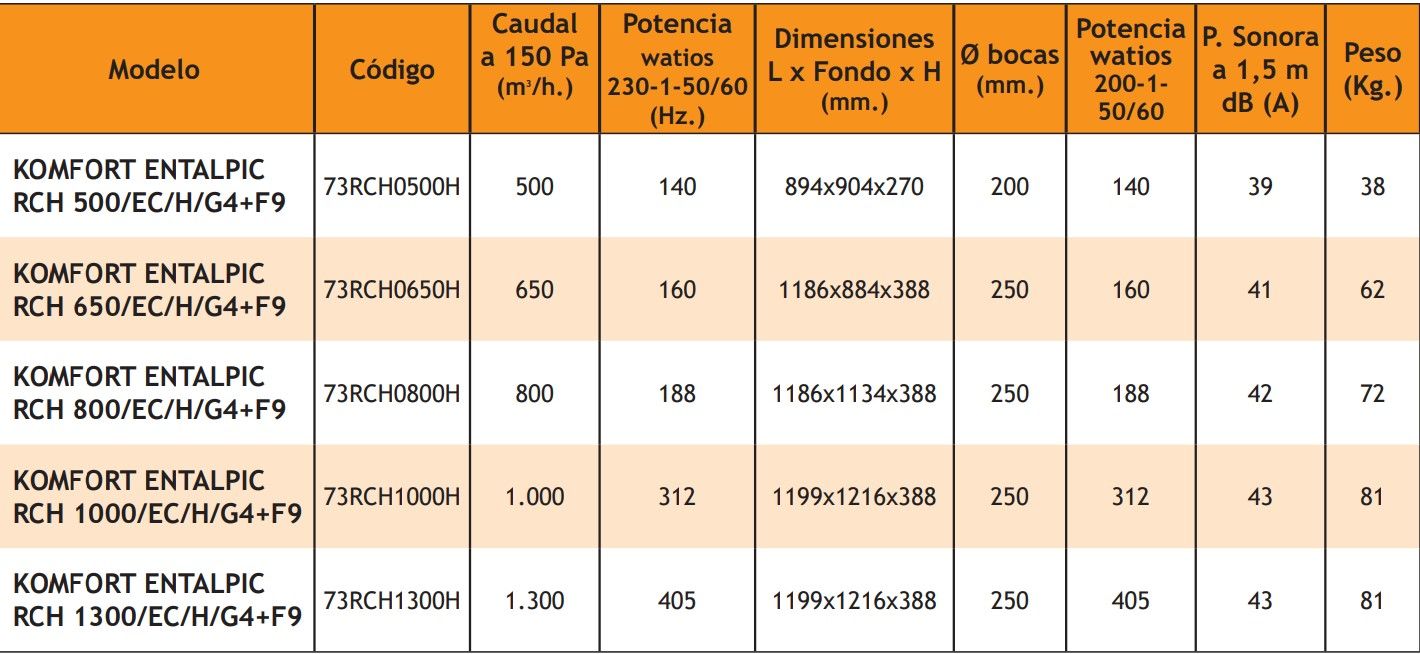 Recuperador De Calor TECNA Entálpicos Rch Konfort Eco-Smart